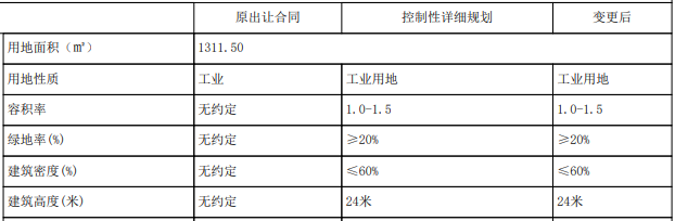 关于彭有珍工业用地规划条件变更的公示.PNG