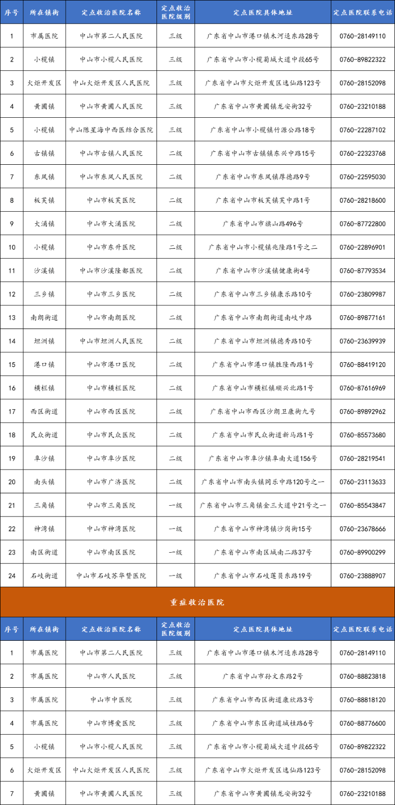 中山市“两热”定点收治医院一览