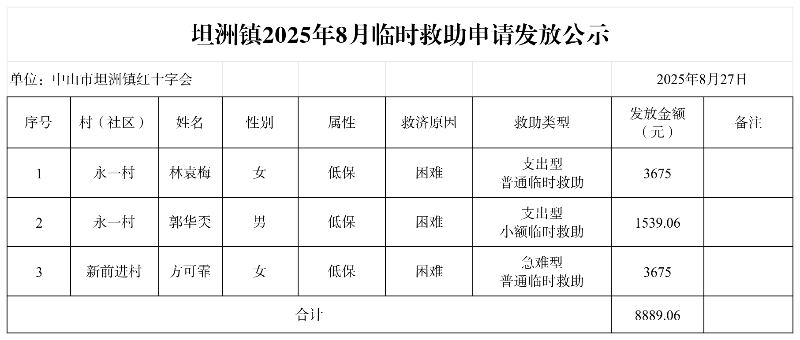 坦洲镇2025年8月临时救助申请发放公示（政府网）_2月.png