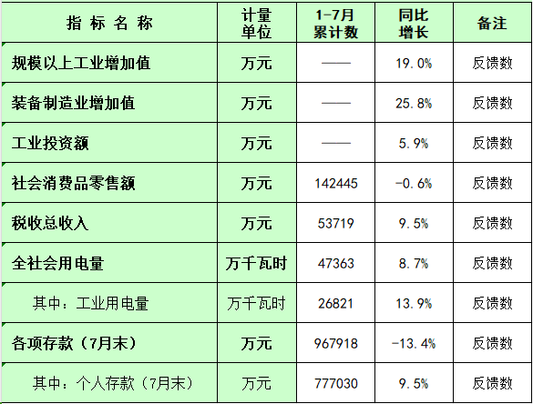 板芙镇2025年1-7月主要经济指标统计数.png