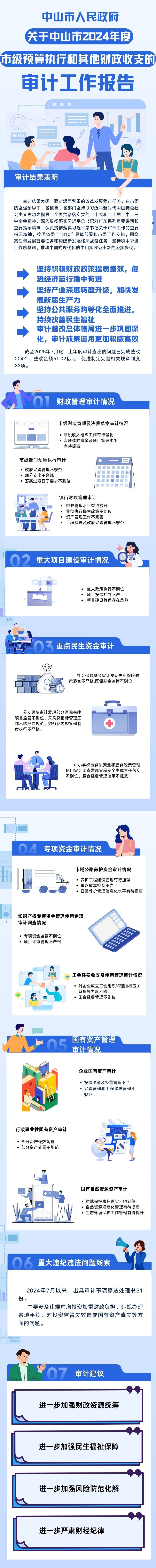 一图读懂-中山市人民政府关于中山市2024年度市级预算执行和其他财政收支的审计工作报告.jpg