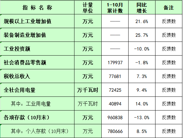 板芙镇2025年1-10月主要经济指标统计数.png
