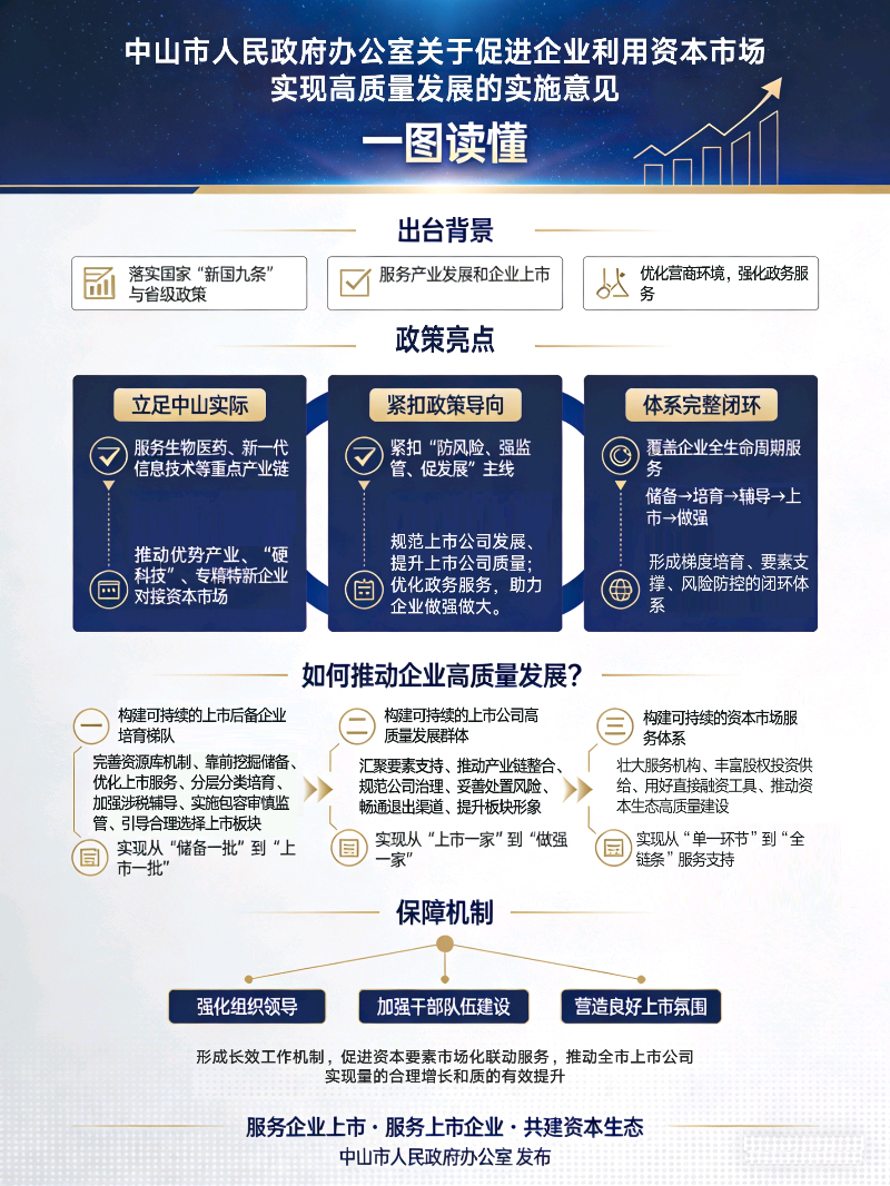【图解】《中山市人民政府办公室关于促进企业利用资本市场实现高质量发展的实施意见》.jpg