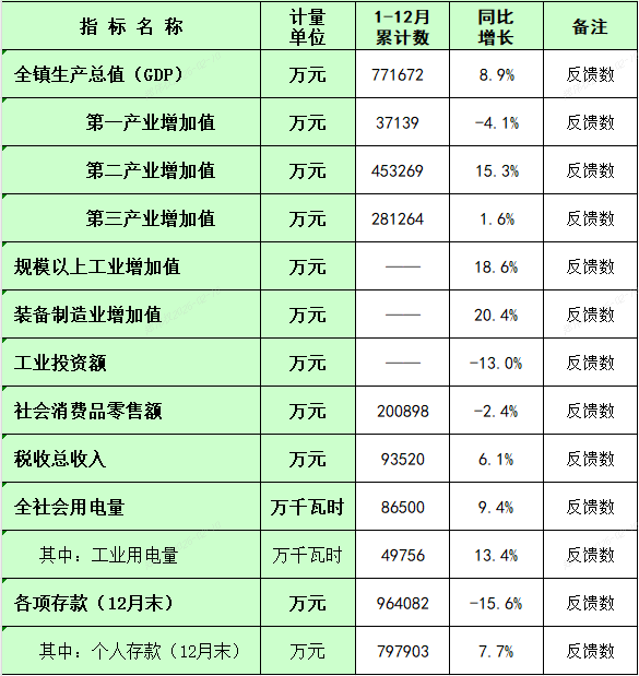 板芙镇2025年1-12月主要经济指标统计数.png