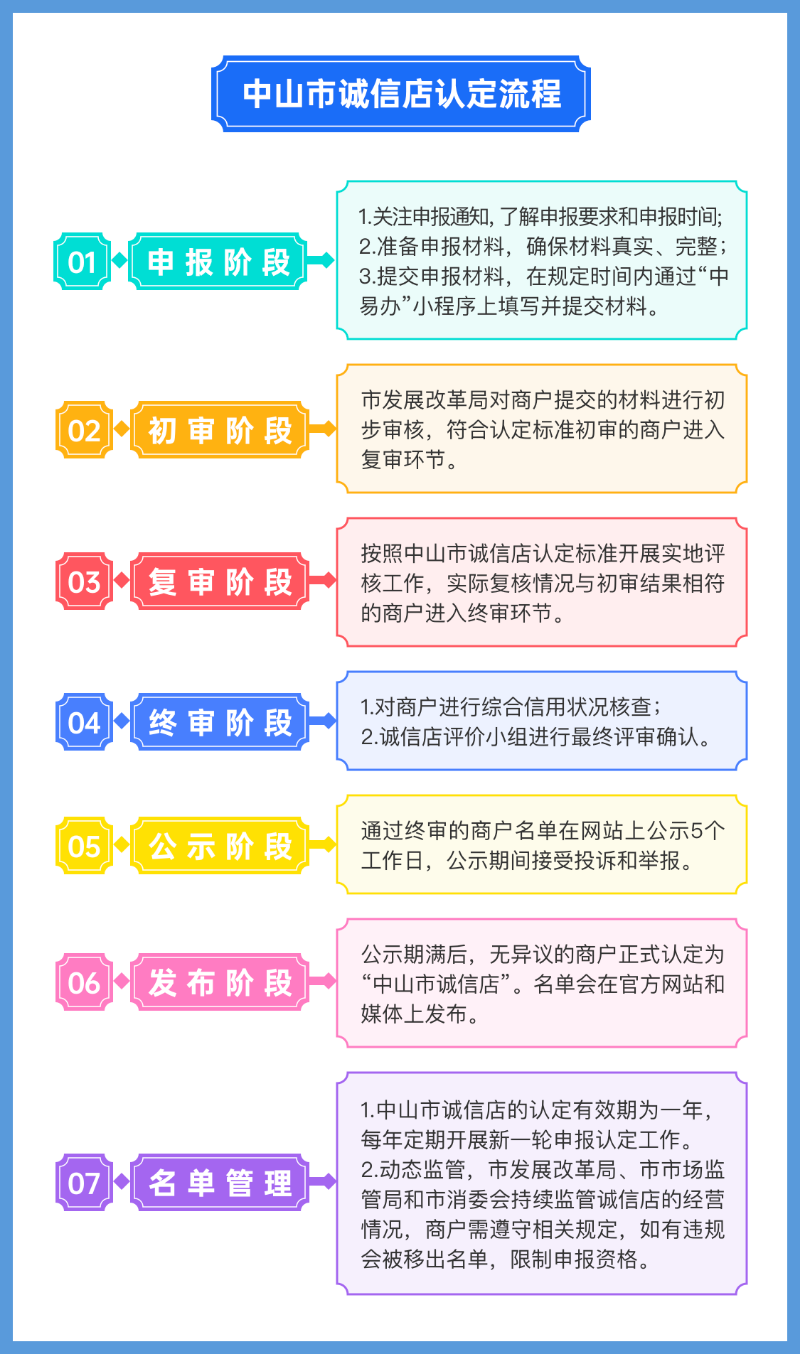 附件4：中山市诚信店认定流程.png
