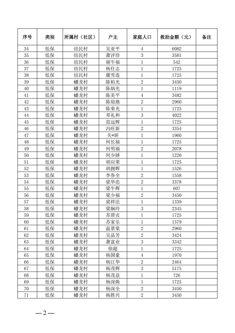 三角镇2026年5月低保、低保边缘、支出型困难家庭及特困人员公示名单_01.jpg