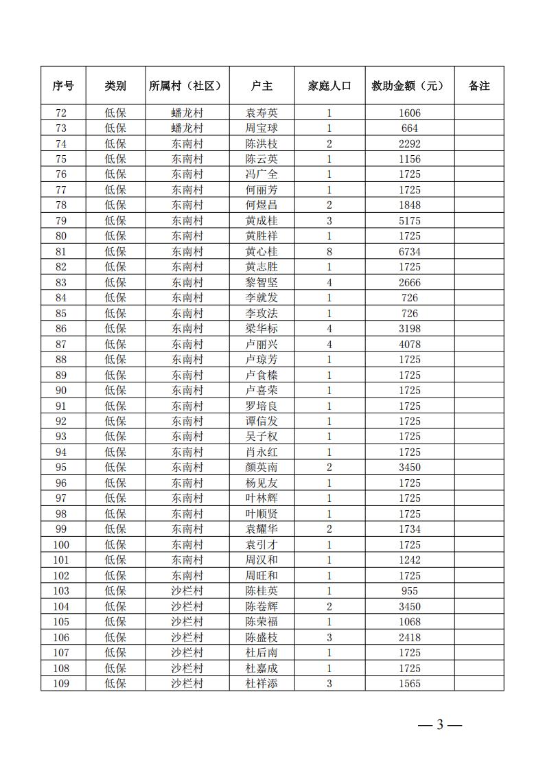 三角镇2026年5月低保、低保边缘、支出型困难家庭及特困人员公示名单_02.jpg