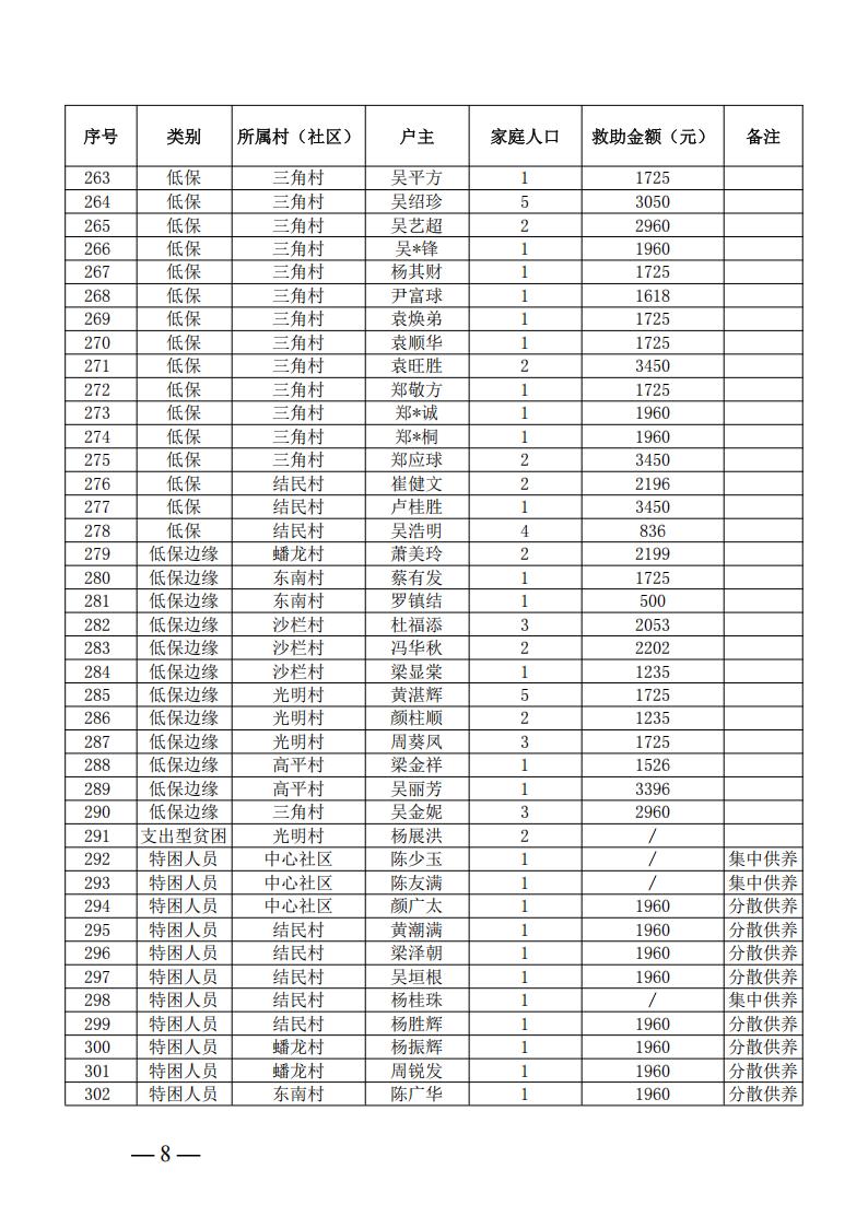 三角镇2026年5月低保、低保边缘、支出型困难家庭及特困人员公示名单_07.jpg