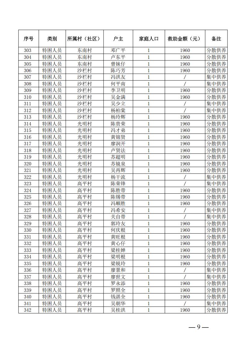 三角镇2026年5月低保、低保边缘、支出型困难家庭及特困人员公示名单_08.jpg