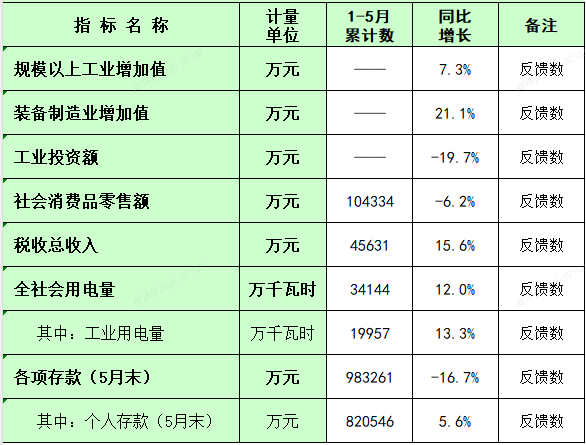 板芙镇2026年1-5月主要经济指标统计数.png