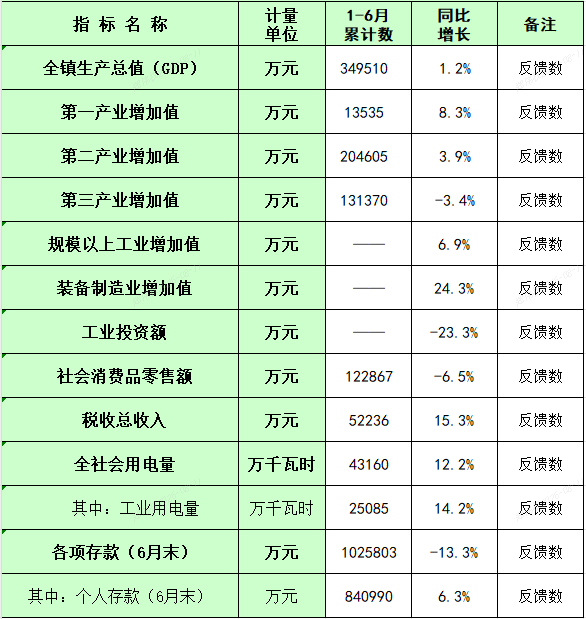 板芙镇2026年1-6月主要经济指标统计数.png