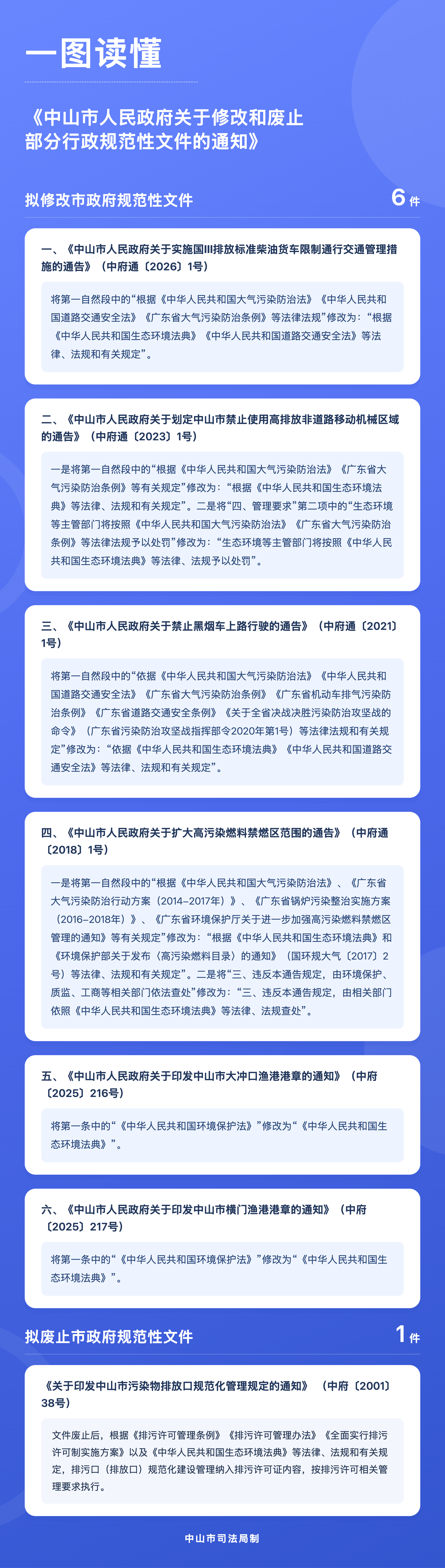 《中山市人民政府关于修改和废止部分行政规范性文件的通知》(2).png