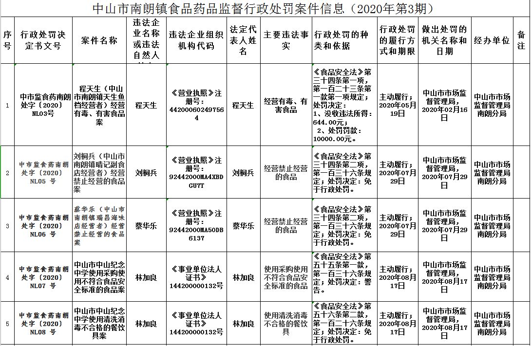 中山市南朗镇食品药品监督行政处罚案件信息（2020年第3期）456.png