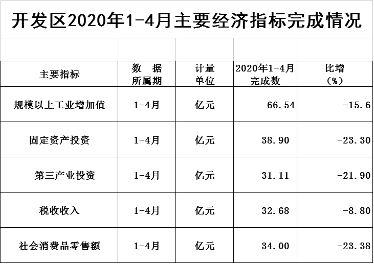 火炬开发区2020年1-4月主要经济指标完成情况.png