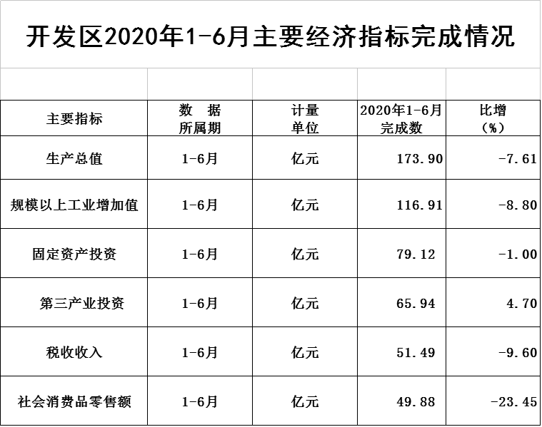 火炬开发区2020年1-6月主要经济指标完成情况.png