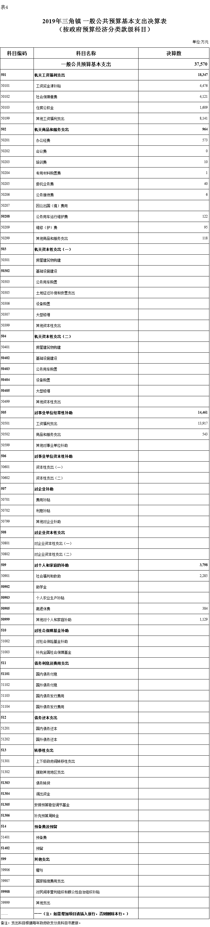 2019年三角镇一般公共预算基本支出决算表.png