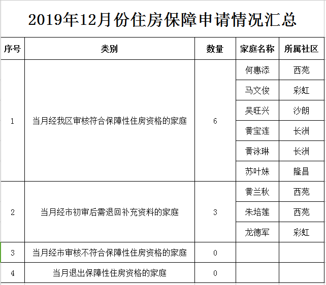 19.12住房保障申请汇总.png
