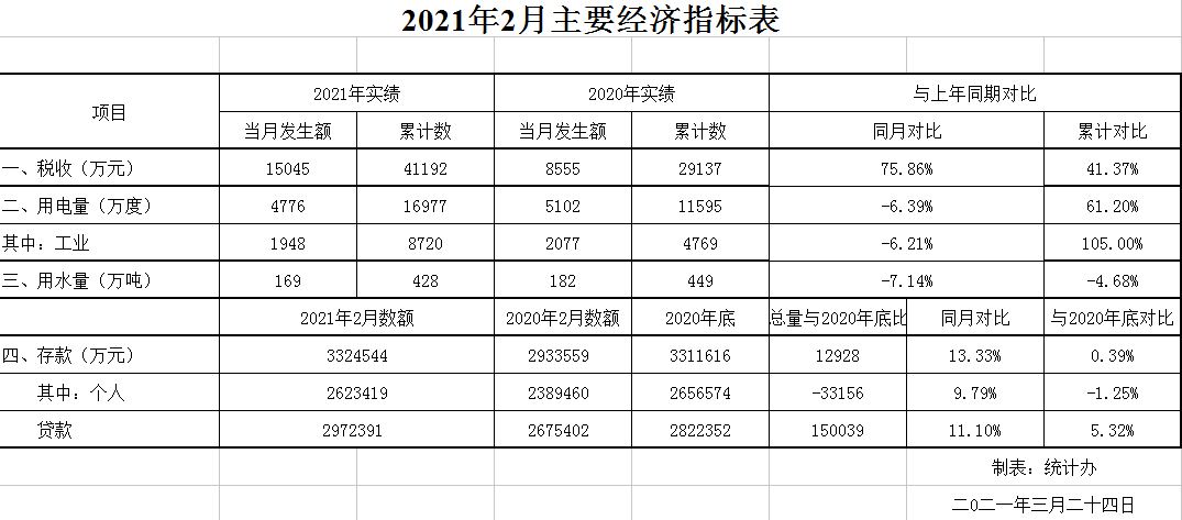 2021年2月主要经济指标表.png
