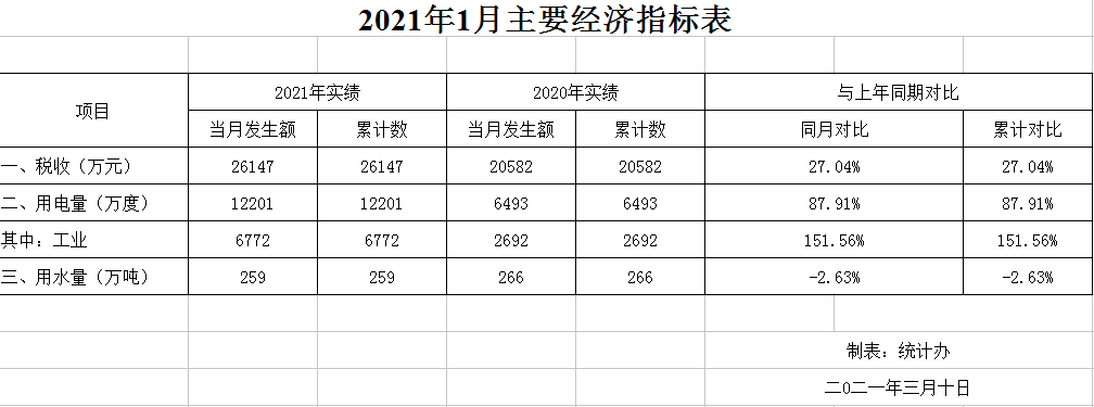 2021年1月主要经济指标表.png