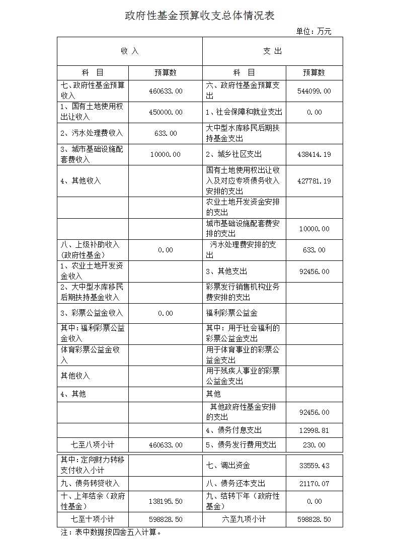 政府性基金预算收支总体情况表.jpg