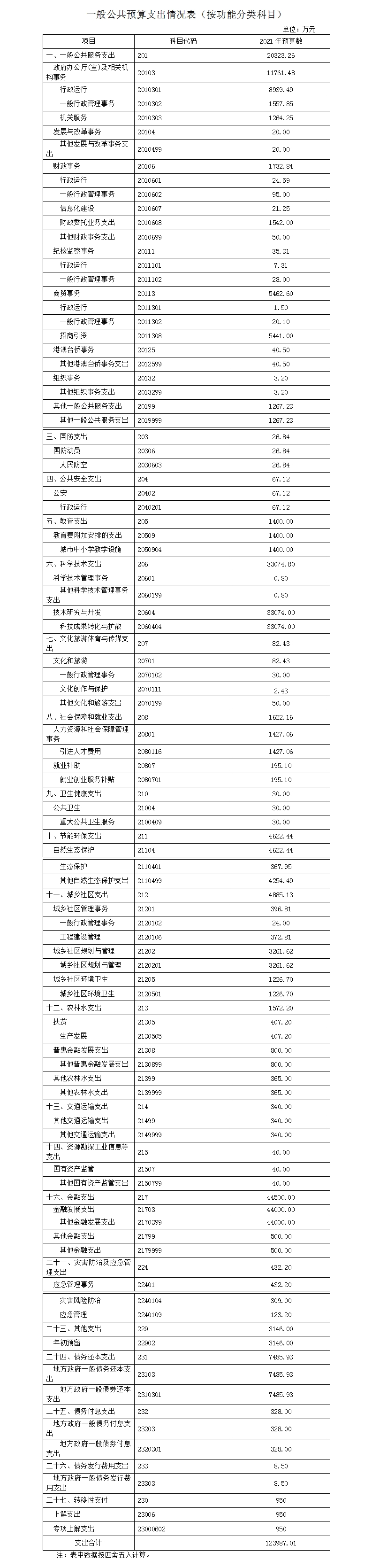 一般公共预算支出情况表（按功能分类科目）.jpg