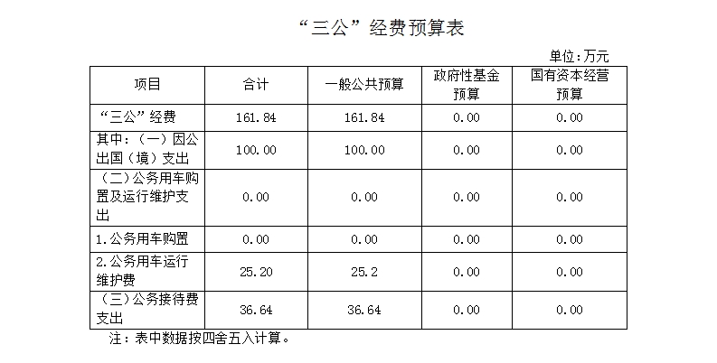 “三公”经费预算表.jpg