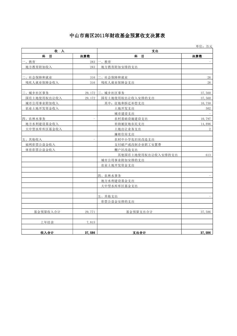 2011年财政基金预算收支决算表0000.jpg