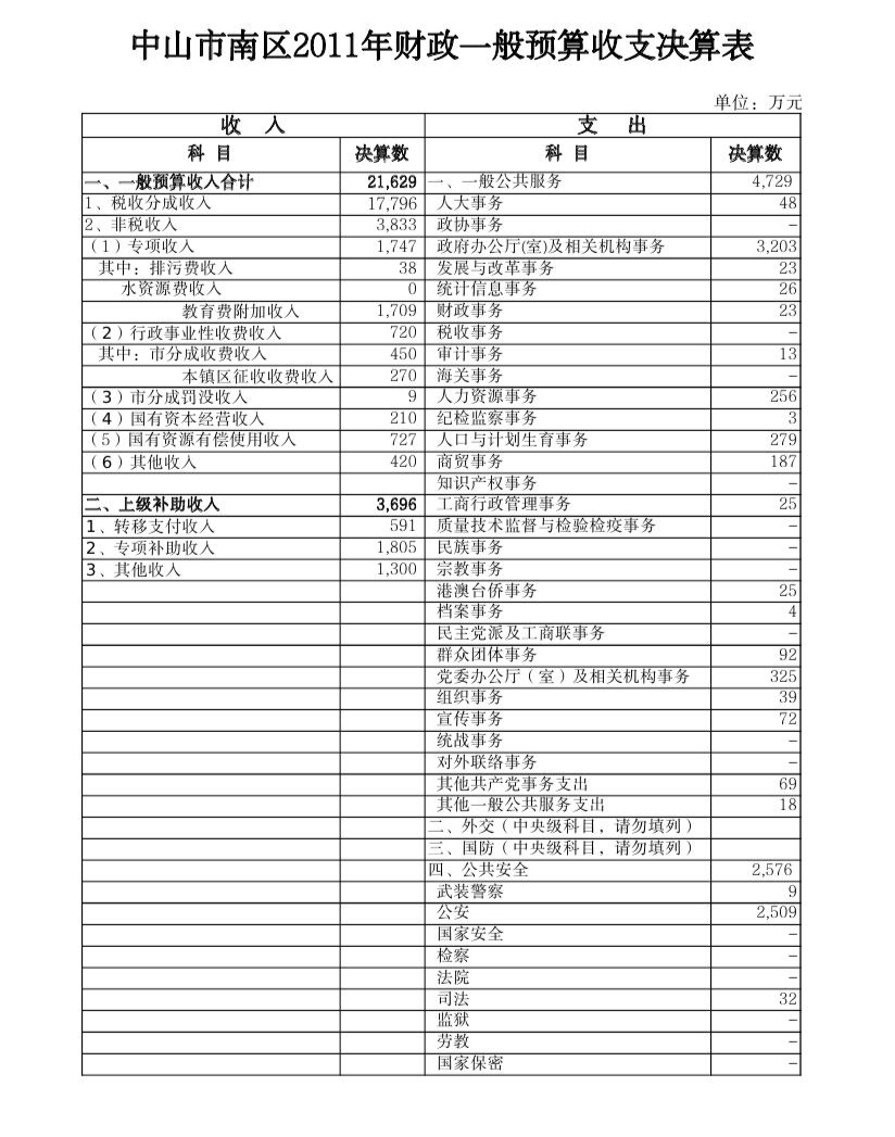 2011年财政一般预算收支决算表0000.jpg